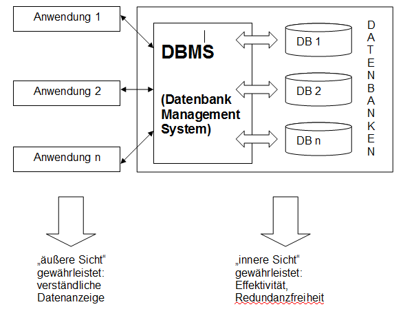 Grundstruktur eines DBMS