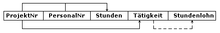Beispiel für transitive Abhängigkeiten