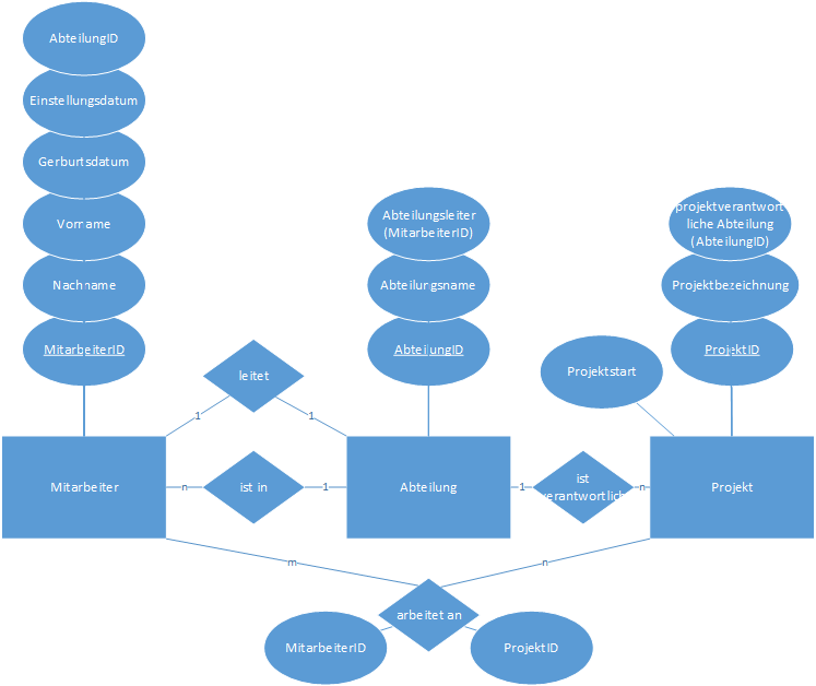 ER-Diagramm für Normaliserungsaufgabe
