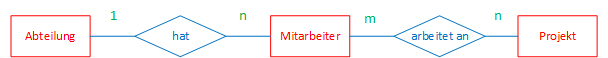 Entitäten, Beziehungen und Kardinalitäten