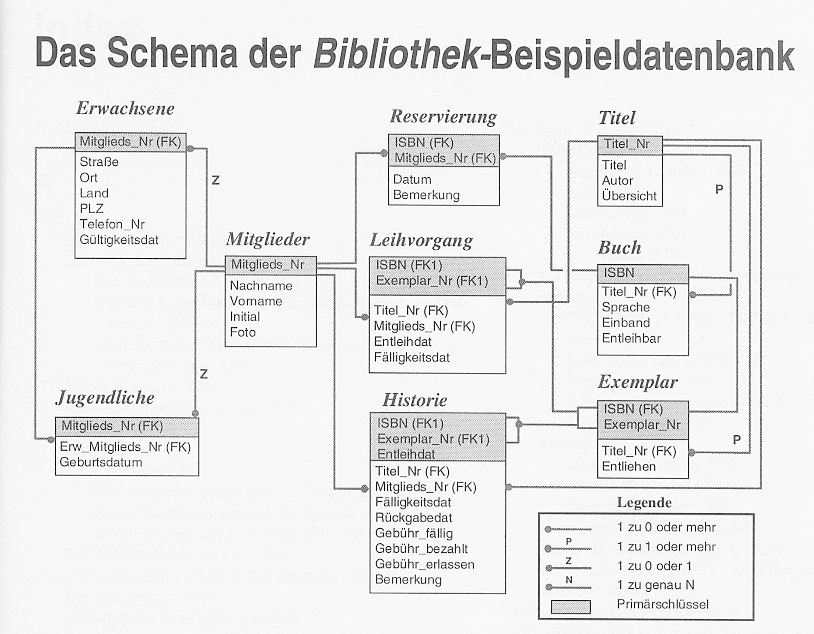 Datenbankschema: Bibliothek