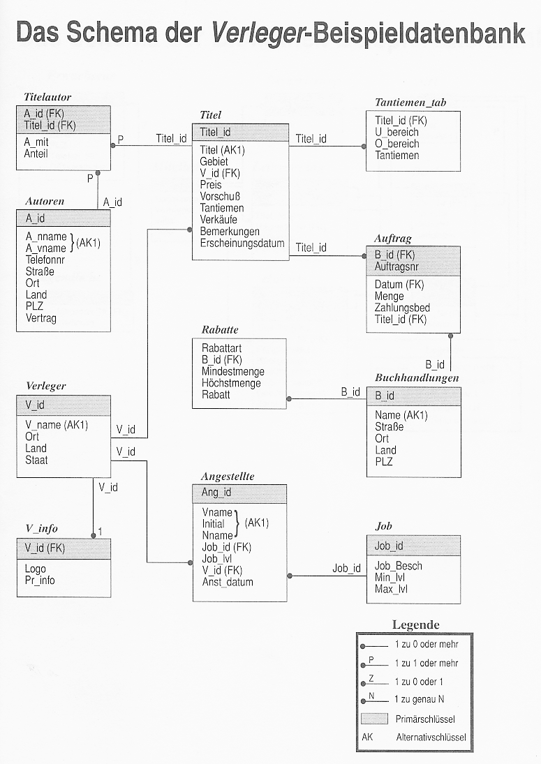 Datenbankschema: Verleger