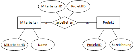 ER-Diagramm: Mitarbeiterm- Projekt