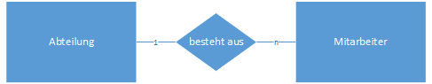 ERD: Abteilung - Mitarbeiter