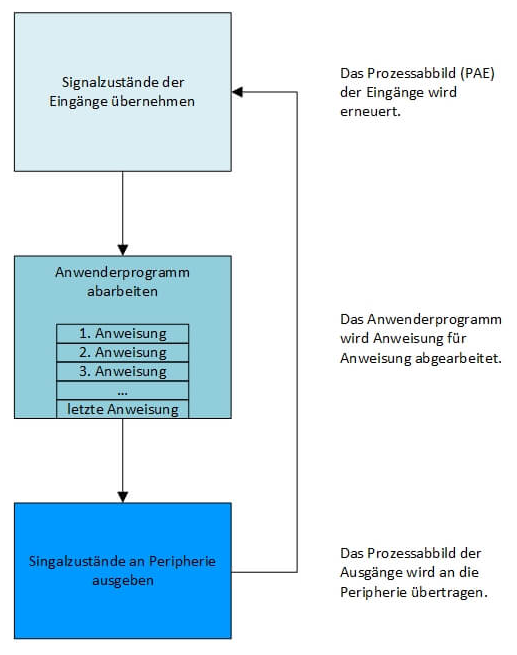Zyklische Programmbearbeitung