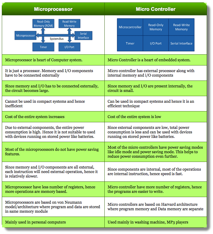 Microprocessor  vs. Micro Controller