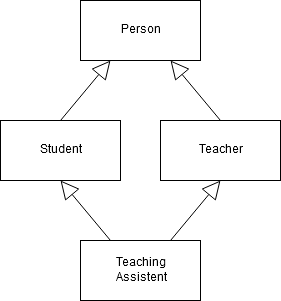 Vererbungsstruktur: Person; Student, Teacher; Teaching Assistent