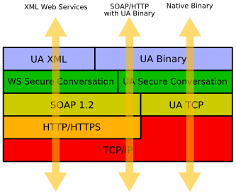 OPC UA Protokollstapel