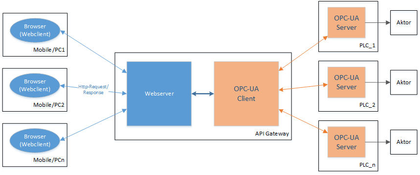 API Gateway