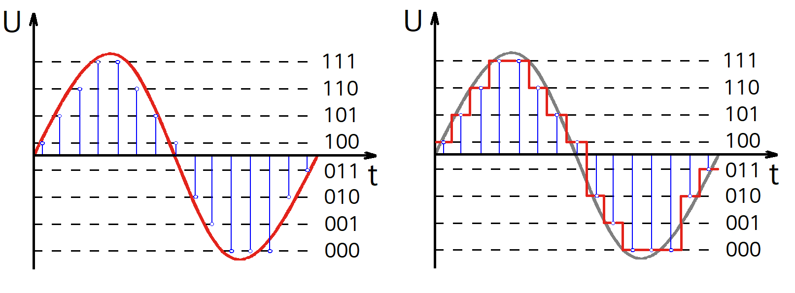 Quantisierung eines analogen Signals mit einem 3 Bit-ADC mit 16 Abtastpunkten