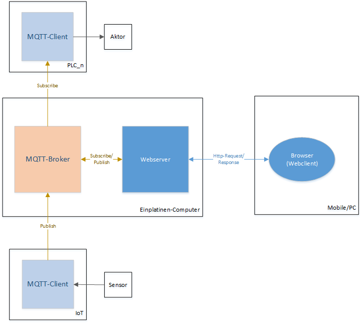 Komponentendiagramm