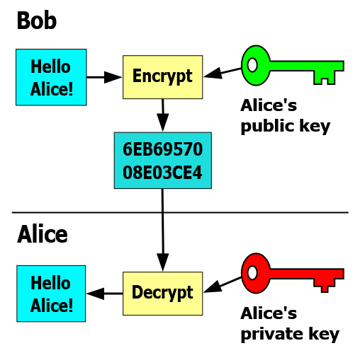 Asymmetrische Verschlüsselung https://de.wikipedia.org/wiki/Asymmetrisches_Kryptosystem