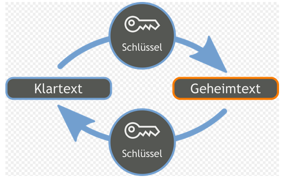 Symmetrische Verschlüsselung
