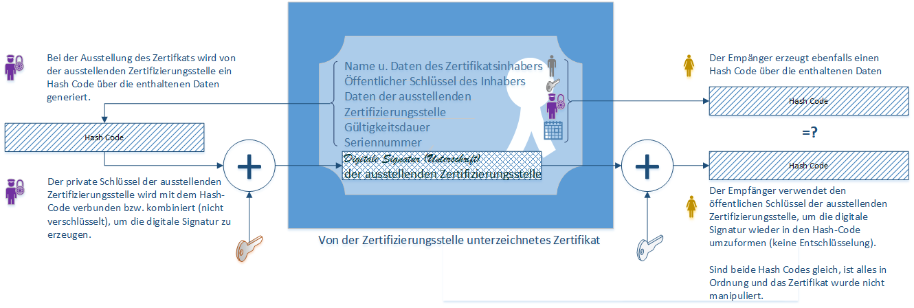 Ausstellung und Prüfung eines Zertifikats
