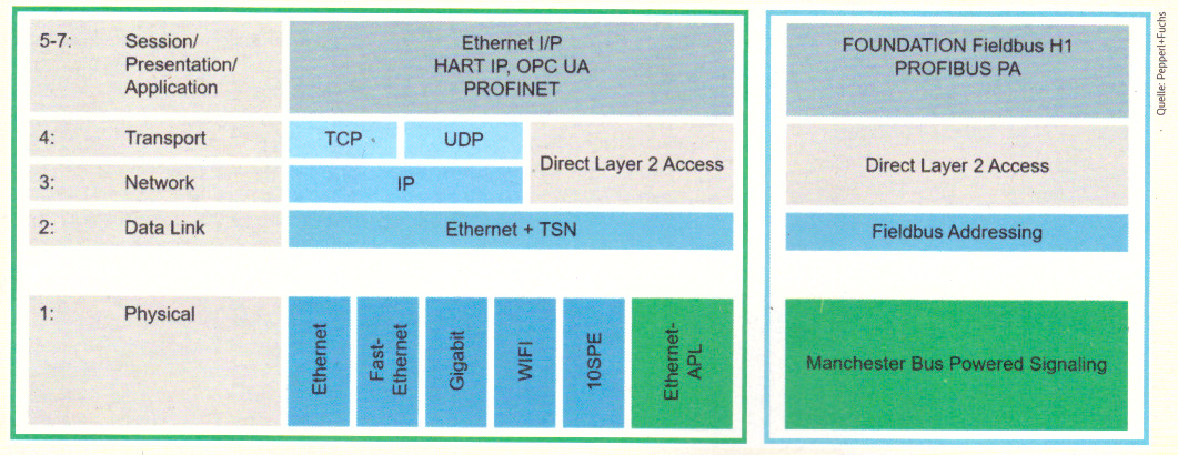 Feldbusprotokolle auf OSI-Level 5 bis 7 nutzen zunehmend Ethernet und TCP/IP (links)