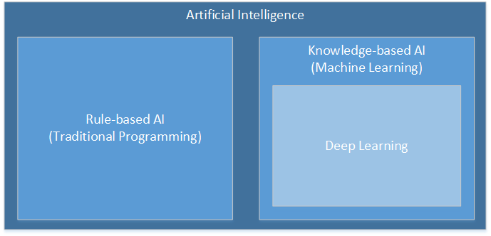 Zusammenhang von Künstlicher Intelligenz, Machine Learning und Deep Learning