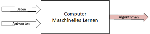 KI mit maschinellem Lernen