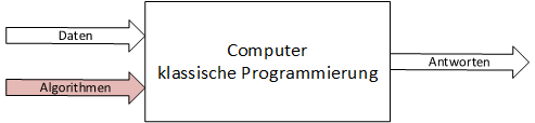 Traditionelle Programmierung