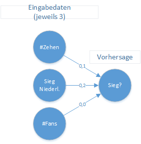 Leeres künstliches neuronales Netz mit mehreren Eingaben