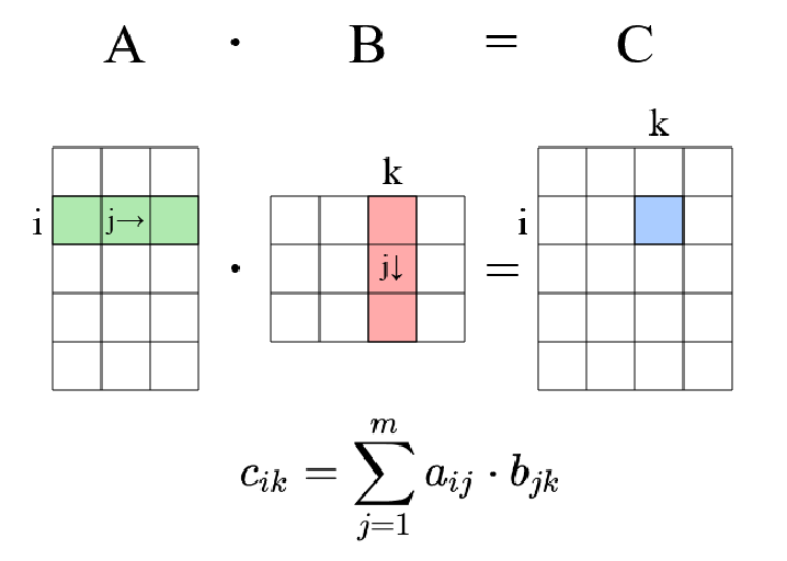 Matrizenmultiplikation