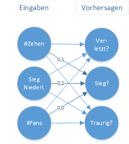 Neuronales Netz mit mehreren Ein- und Ausgaben