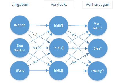 Künstliches neuronales Netz mit einer verdeckten Schicht