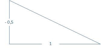 Negative Steigung (Gefälle)