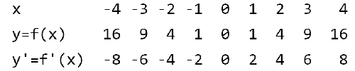 Wertetabelle für f(x) und f'(x)