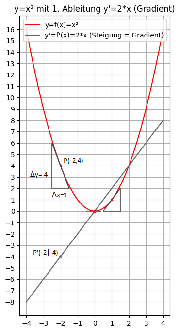 Quadratische Funktion mit 1. Ableitung