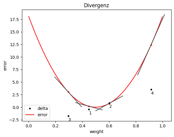 Divergenz