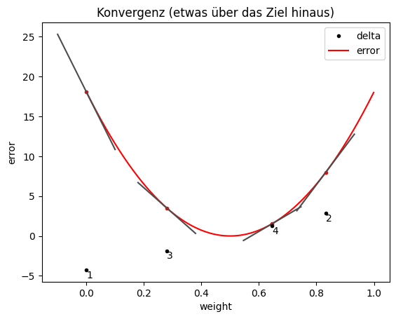 Konvergenz doch der Lernschritt geht etwas über das Ziel hinaus.