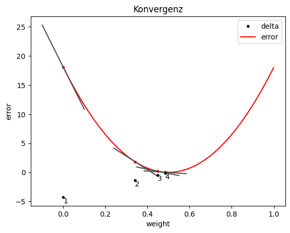 Konvergenz