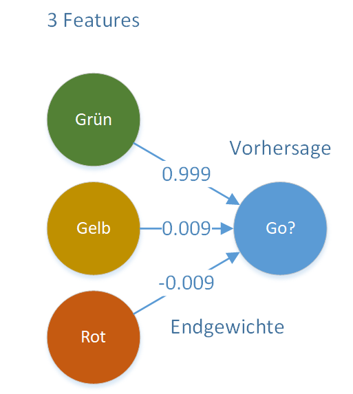 Mit der gesamten Datenmenge trainiertes KNN
