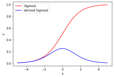 Sigmoid-Funktion mit Ableitung