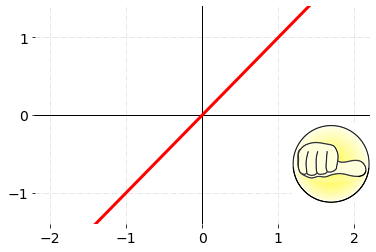 Lineare Funktion