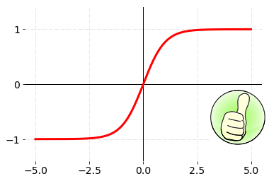 Tangens Hyperbolicus TanH