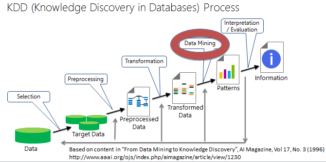 Data Mining im KDD-Prozess