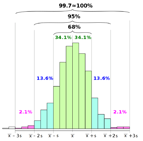 Annähernd normal verteilter Datensatz (Gauß-sche Normalverteilung)
