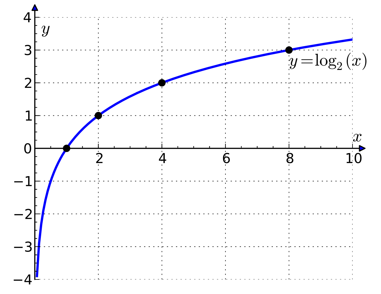 Logarithmusfunktion (zur Basis 2)