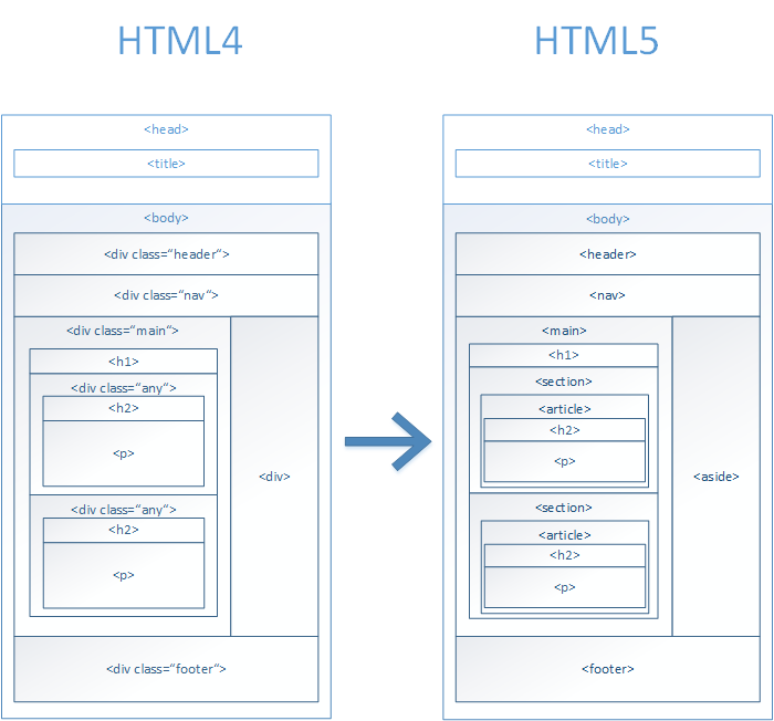 HTML5 mit sematischen Tags