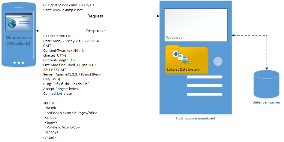 Request eines Webclients beim Webserver