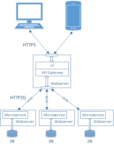 Microservices-Architektur