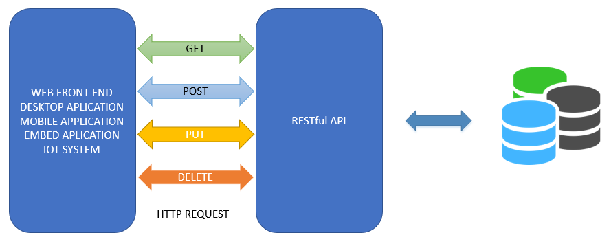 RESTful API