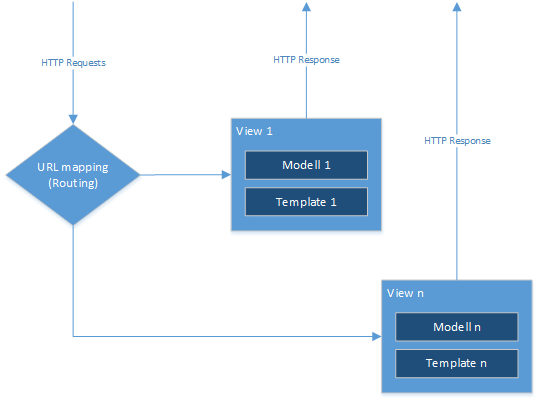 Django Routing