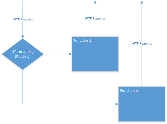 URL-Mapping von Flask und Bottle verweist auf zu definierende Funktionen