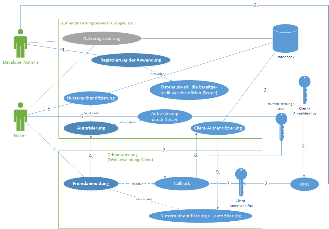 OAuth2 und OpenID Connect