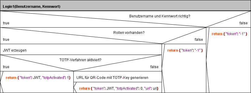 Struktogramm: Login 1. Faktor