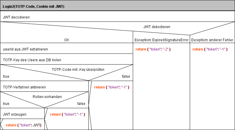 Struktogramm: Login 2. Faktor