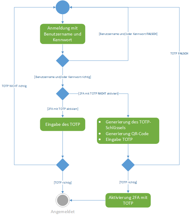 UML1-Akivitätsdiagramm für die Benutzeranmeldung mit 2FA mit TOTP