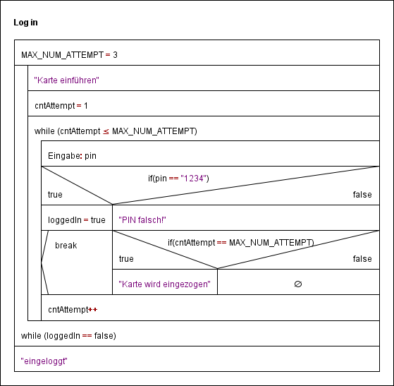 Struktogramm Login-Vorgang